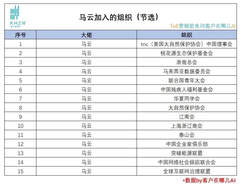 客户在哪儿AI:马云加入的组织（节选）