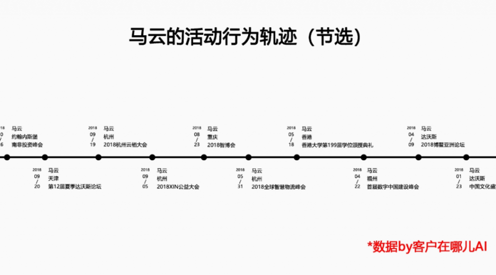 客户在哪儿AI:马云活动行为轨迹（节选）