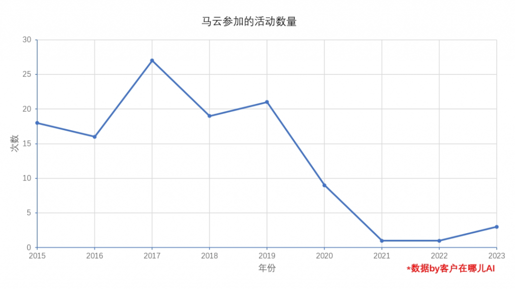 客户在哪儿AI:马云参加活动数量趋势图（2015-2023）