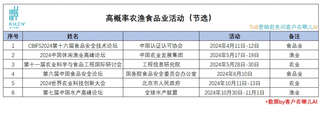 客户在哪儿AI:高概率农渔食品业活动（节选）