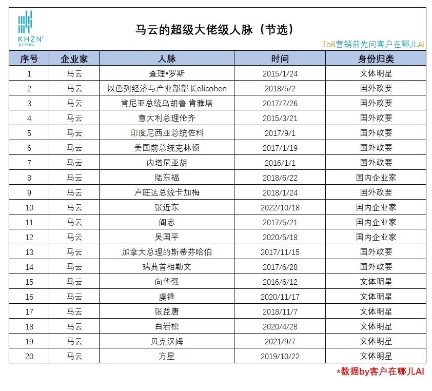 客户在哪儿AI:马云的超级大佬级人脉（节选）
