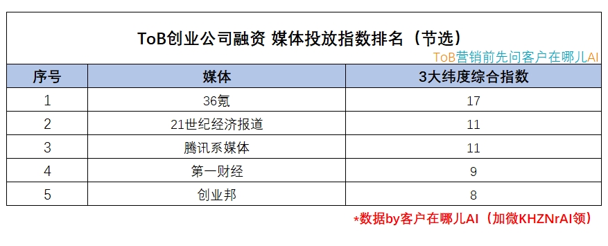 ToB创业公司融资 媒体投放指数排名（节选）