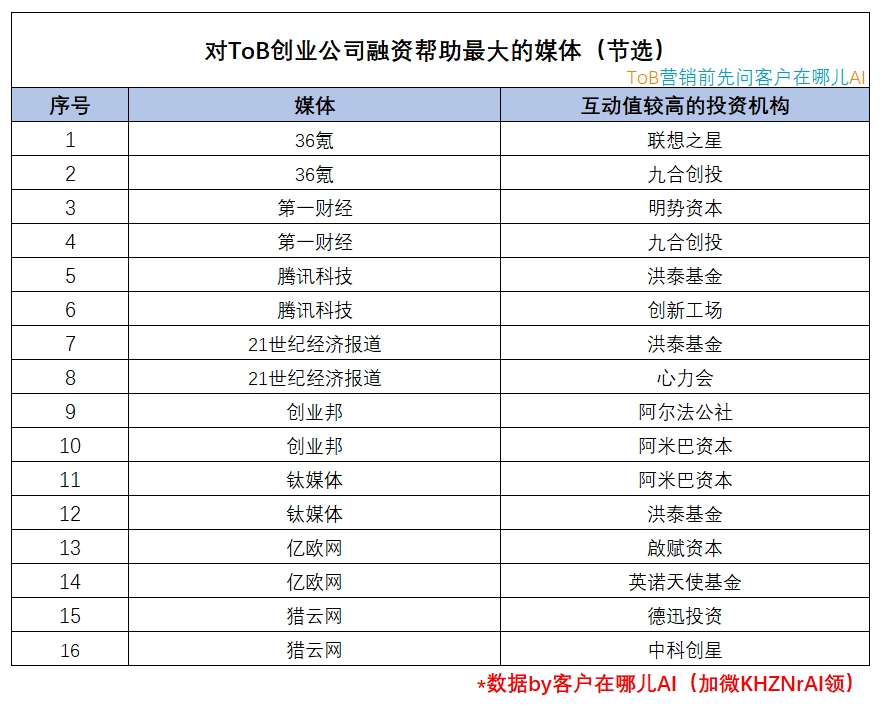 对ToB创业公司融资帮助最大的媒体（节选）